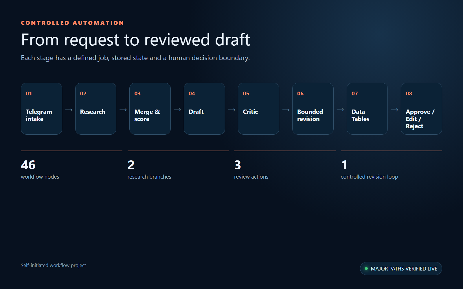 Pipeline stages from Telegram intake to human review.